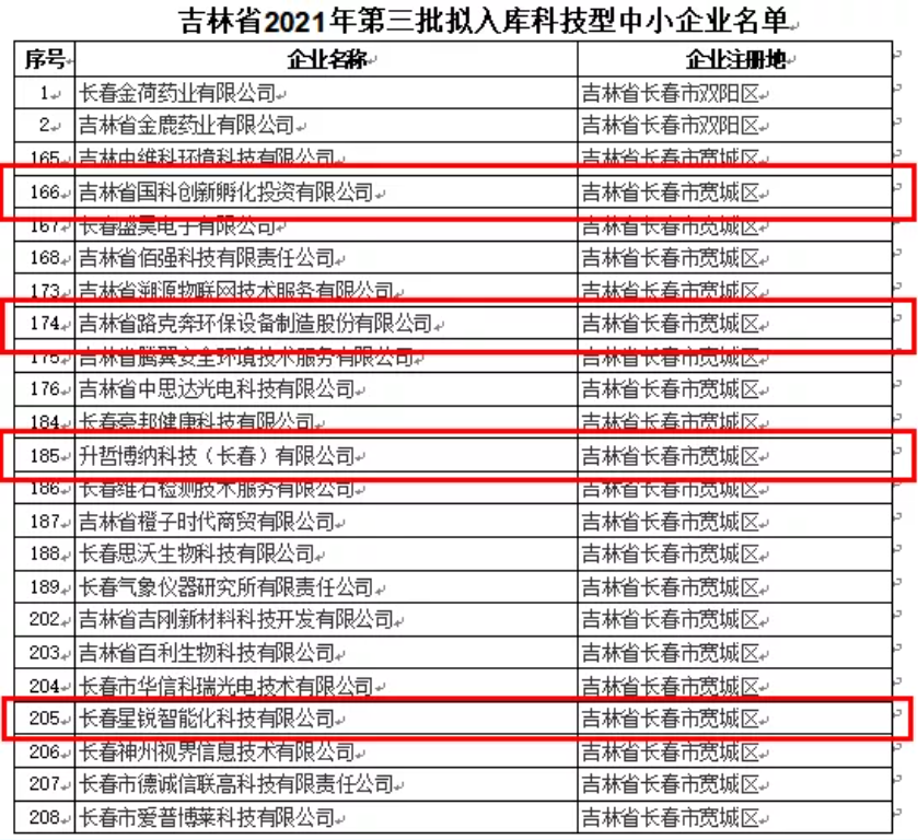 喜訊｜吉林省2021年第三批擬入庫科技型中小企業(yè)名單公示，平臺輔導(dǎo)企業(yè)榮譽(yù)上榜！